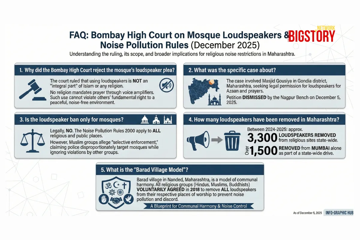 Loudspeaker Ban: 3,300 Removed as Court Backs Noise Pollution Rules